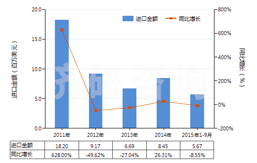 2011-2015年9月中國回轉(zhuǎn)式徑向柱塞泵(HS84136050)進口總額及增速統(tǒng)計 2011-2015年9月中國回轉(zhuǎn)式徑向柱塞泵(HS84136050)進口總額及增速統(tǒng)計